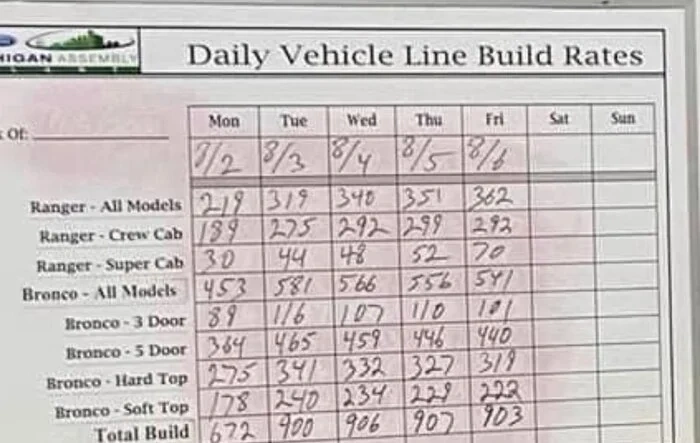 Bronco Daily Build Rates at MAP for the Week of 8/2