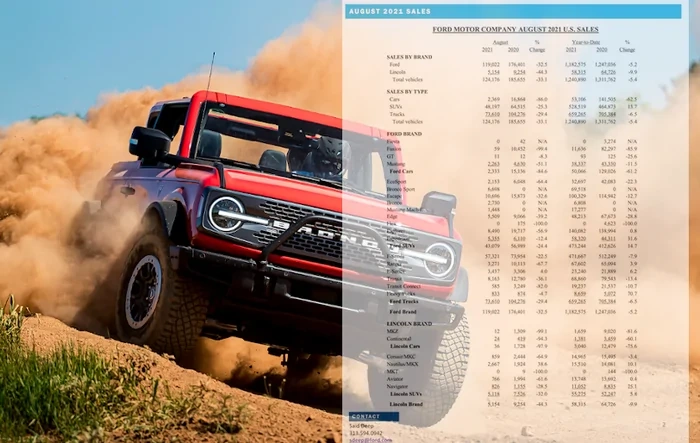 Ford's August 2021 Total Sales Down 33%; Bronco Sales in August: 2,730 Vehicles; Bronco Production in August: 8,243 Vehicles