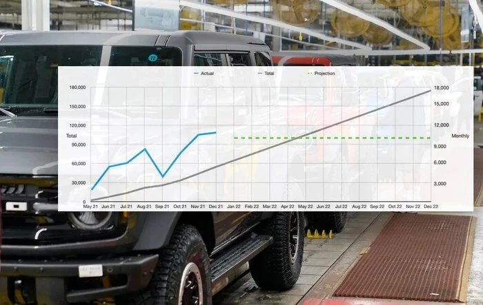 Estimated Build Date Graph