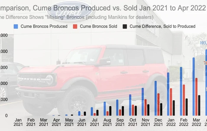 Bronco sales analysis