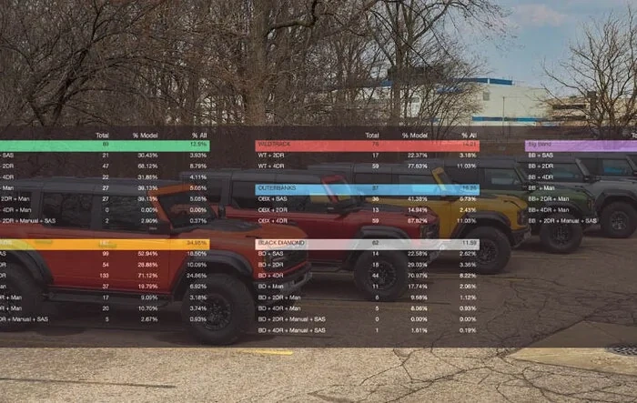 What forum members are ordering (based on build week data)