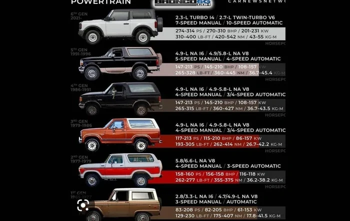 Bronco 1G, 2G, 3G, 4G, 5G, 6G -- Generations Compared
