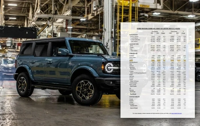 Bronco First Quarter 2023 U.S. Sales Up 38% with 60% Conquest Rate. 10,147 Sales / 14,622 Produced in March 2023