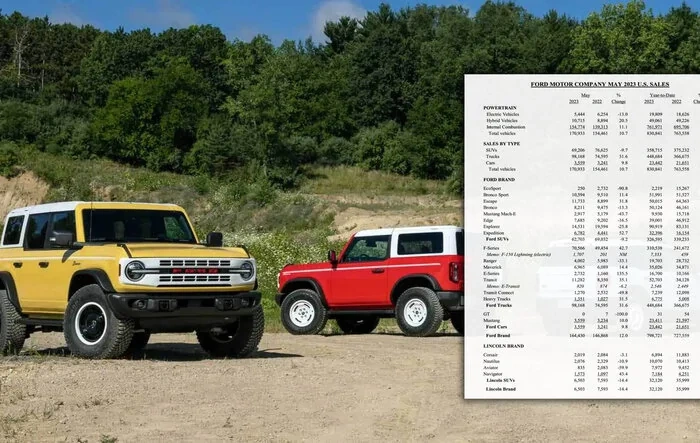 📈 Bronco May 2023 Sales: 8,211 Sold / 14,877 Produced
