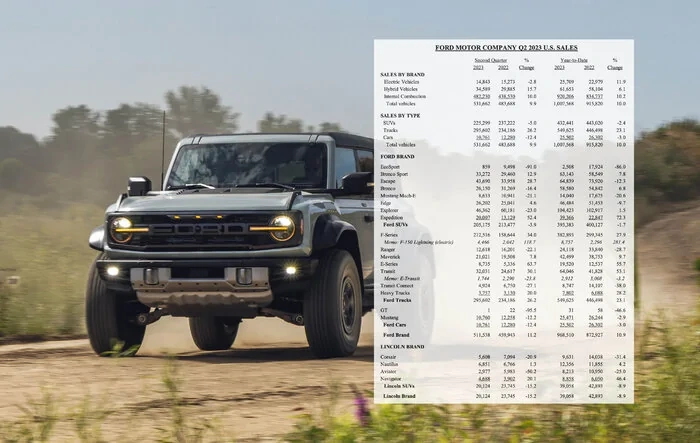 📈 Bronco June 2023 Sales: 8,456 Sold / 13,530 Produced