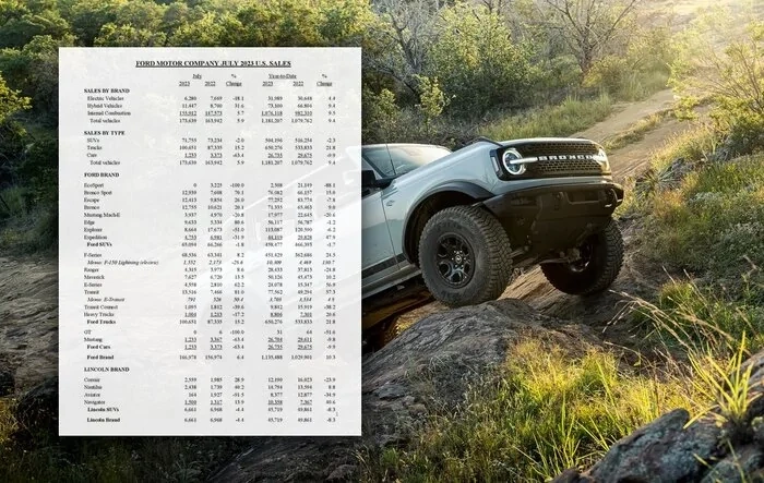 Bronco July 2023 Sales & Production: 12,755 Sold / 8,507 Produced