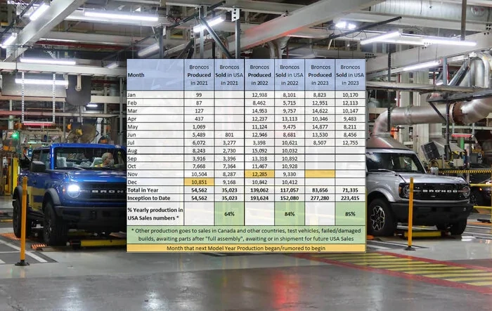 Total Bronco production and sales numbers to date (as of 8/4/23)