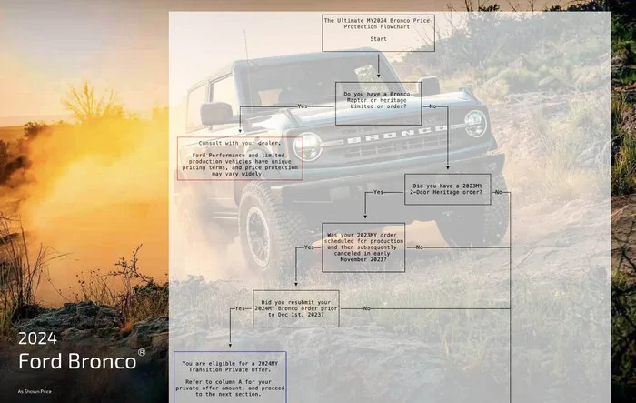 Ultimate 2024MY PRICE PROTECTION Flowchart