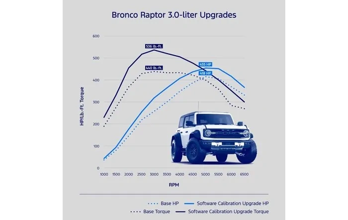 Official: Ford Performance Tune Released for Bronco Raptor for 455 HP / 536 LB-FT Torque [UPDATED]